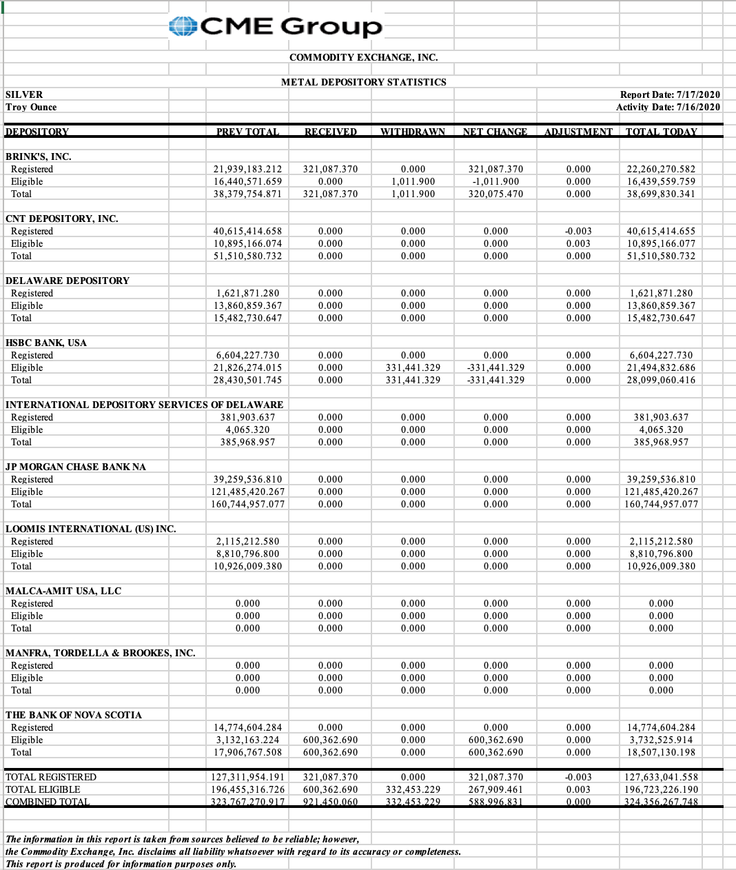 Silver Inventories 7&##x2f;18&##x2f;20