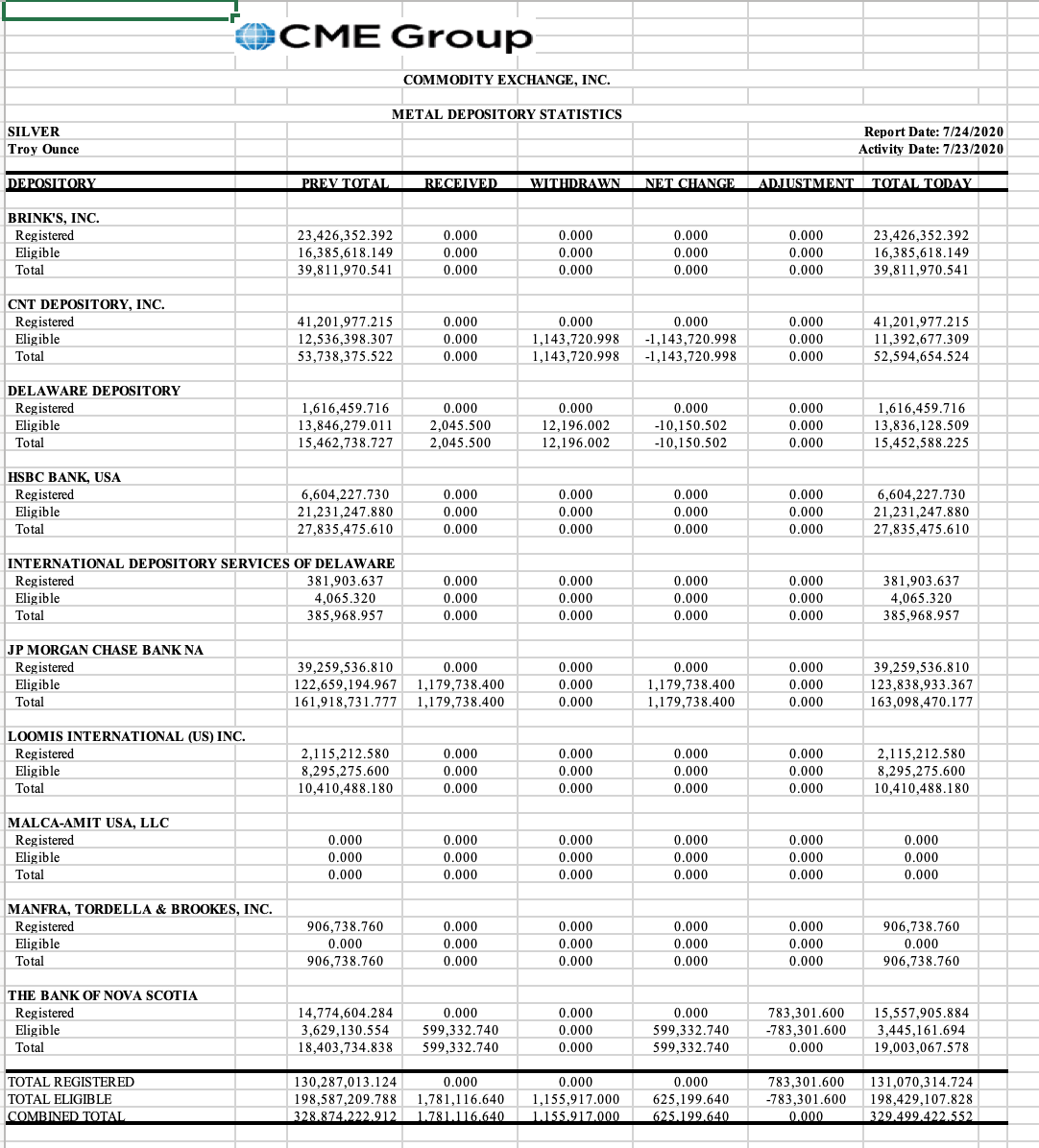 Silver Warehouse Data July 27, 2020