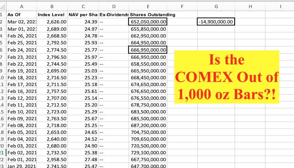 Is the COMEX Out of 1,000 oz Bars&##x3f;