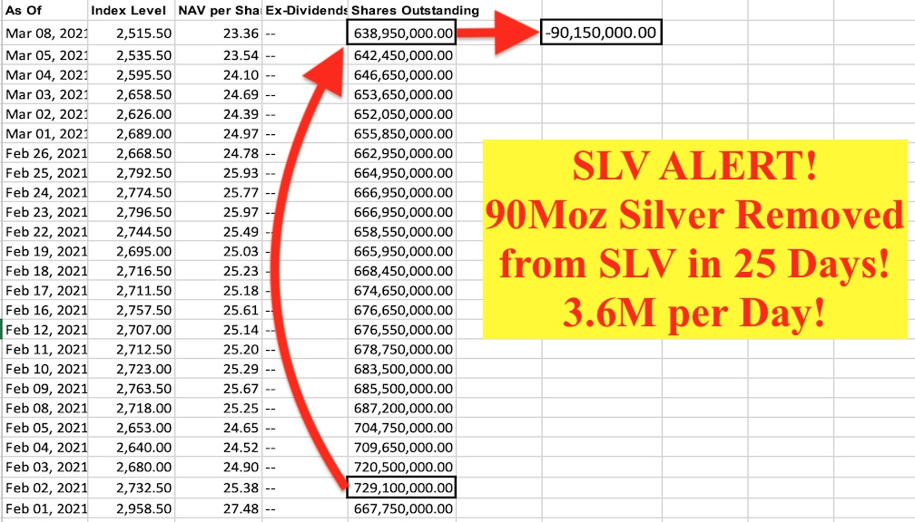 90M oz. Silver Removed from SLV in 25 Days&##x21;