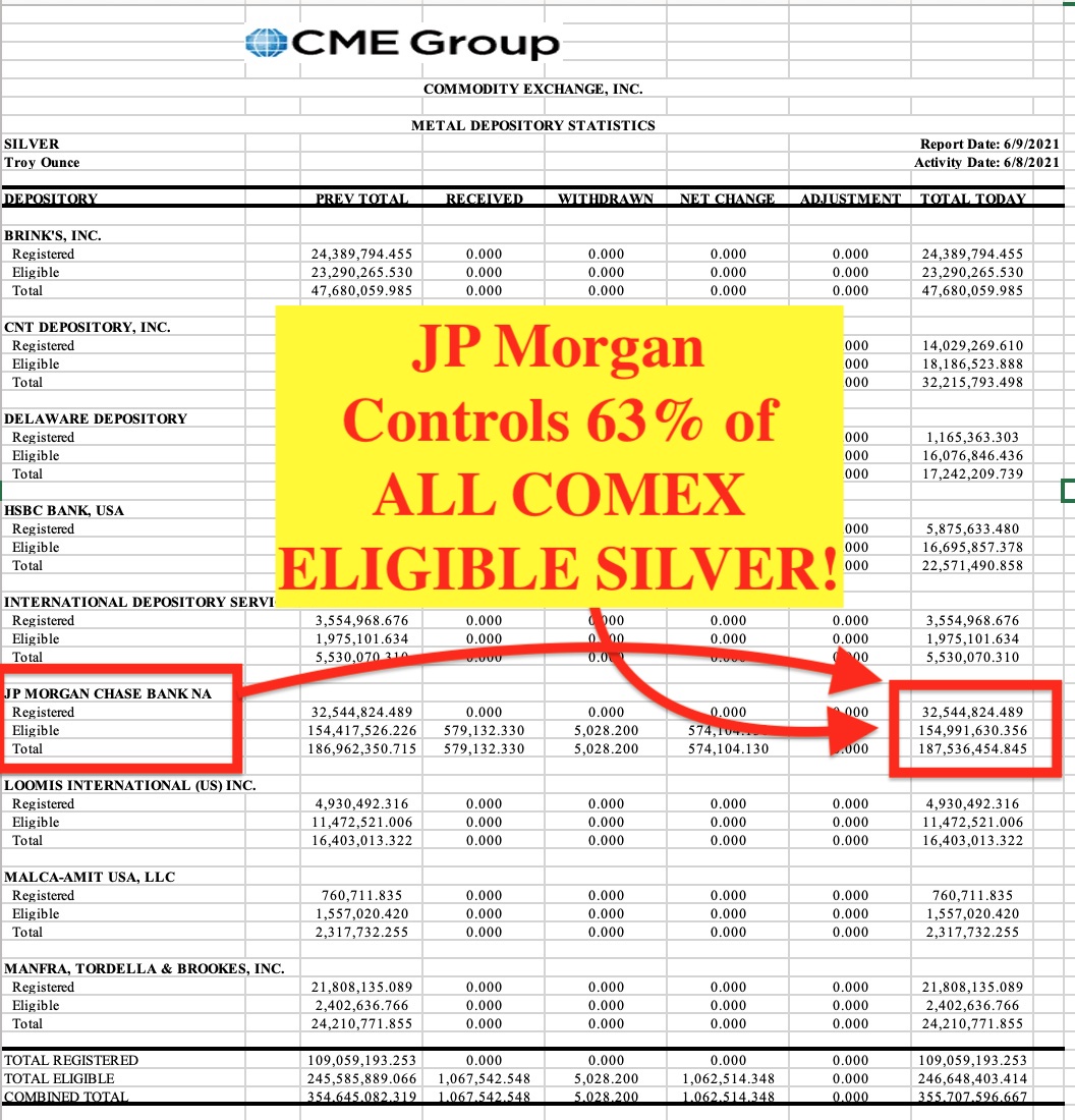 JP Morgan Dominates COMEX Silver Holdings