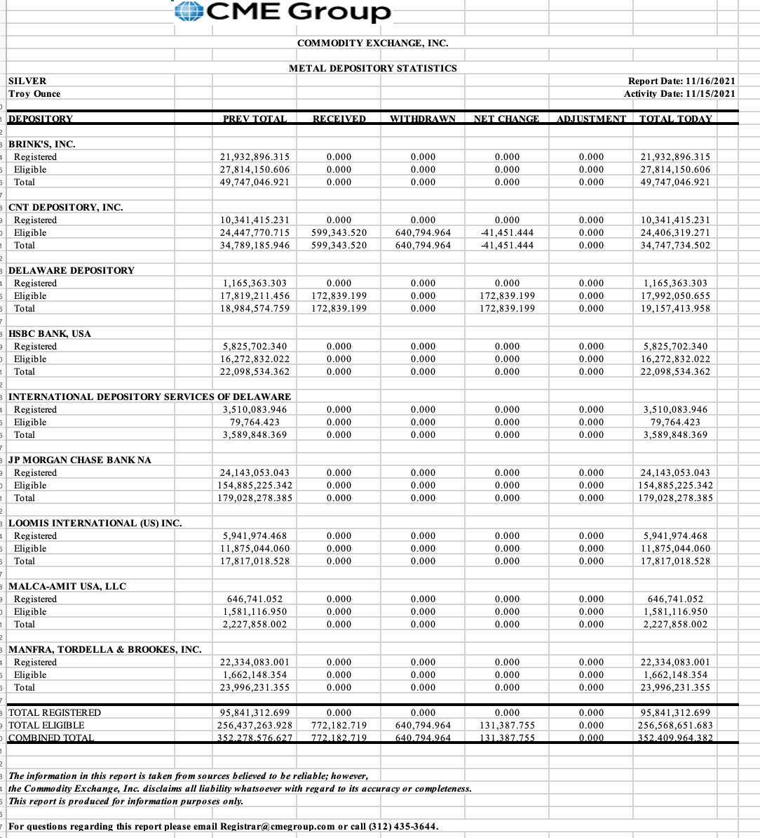 How Much Silver Does JPMorgan Hold&##x3f;