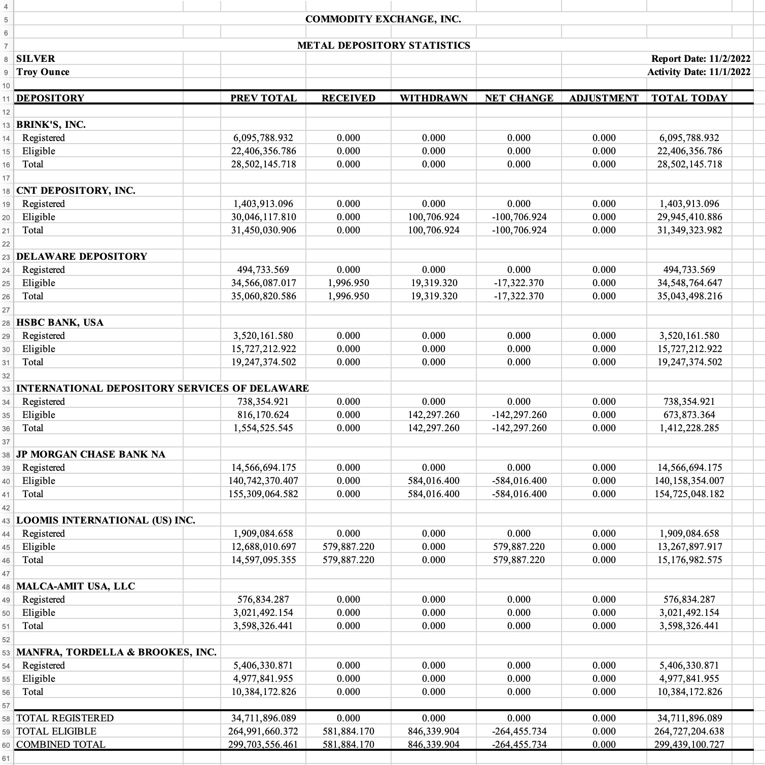 COMEX Silver Warehouse Inventories