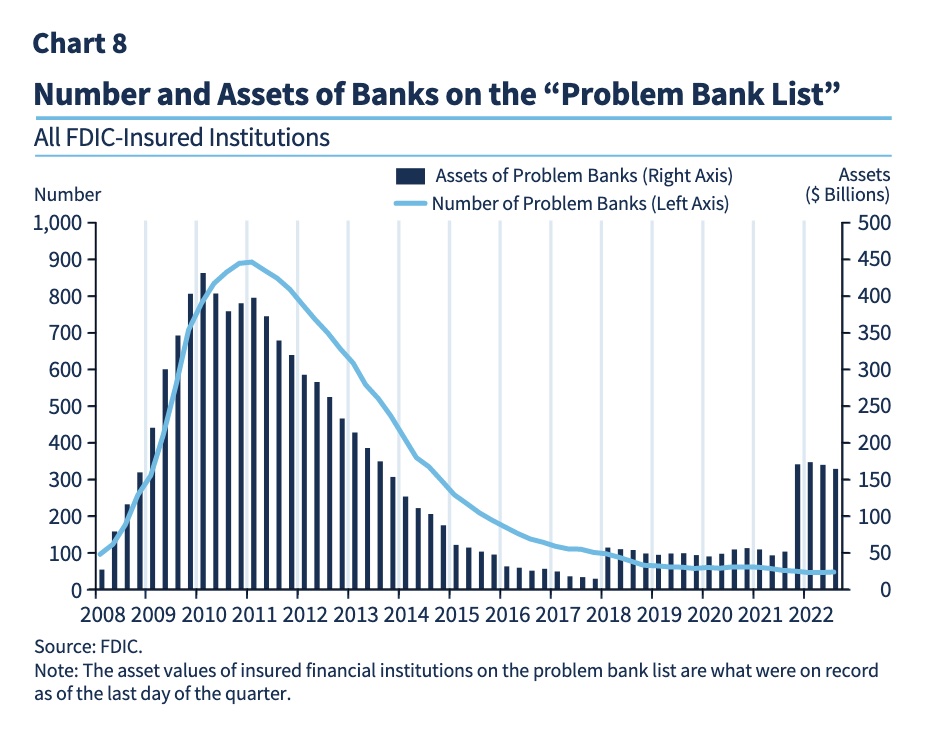 FDIC Worries