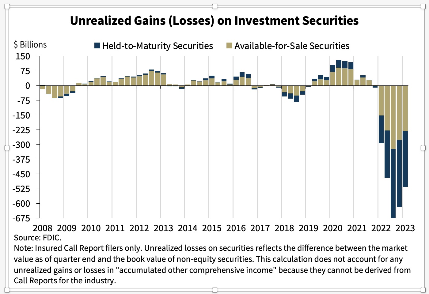 Unrealized Bank Losses