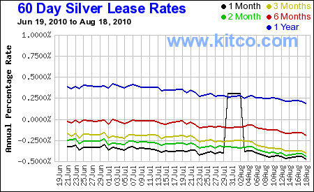 Is Silver Rigging Going Month-to-Month&##x3f;