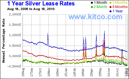 Is Silver Rigging Going Month-to-Month&##x3f;